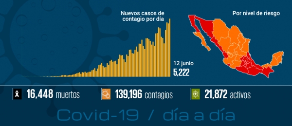 Van 139 mil casos y 16 mil muertes por Covid; 16 estados en México ya son &quot;naranja&quot;