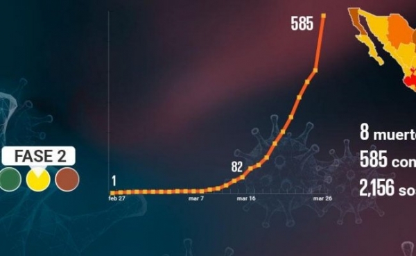 México llega a los 717 contagios de coronavirus