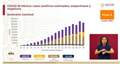 Cifras del reporte sobre Covid-19 presentado por la Secretaría de Salud