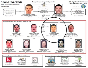 EE.UU. sanciona a miembros del Cartel de Jalisco Nueva Generación. A uno de ellos lo vincula con el crimen de Valeria Márquez