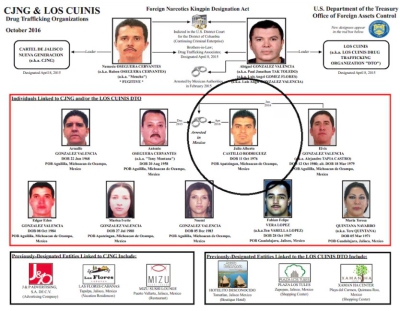 EE.UU. sanciona a miembros del Cartel de Jalisco Nueva Generación. A uno de ellos lo vincula con el crimen de Valeria Márquez