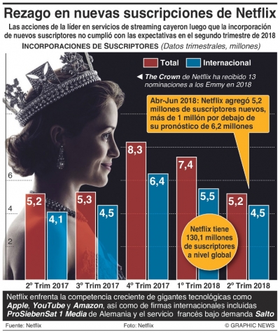 Acciones de Netflix se hunden tras baja suscripción