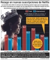 Acciones de Netflix se hunden tras baja suscripción