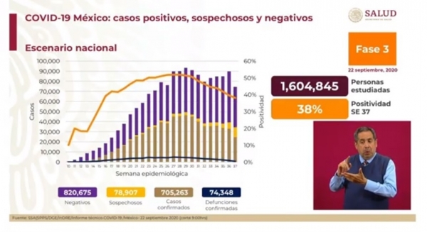 Cifras del reporte sobre Covid-19 presentado por la Secretaría de Salud al 22 de septiembre de 2020.