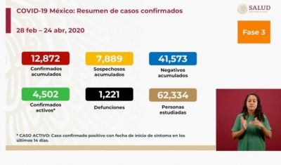 Cifras de Covid-19 en México: 12 mil 872 casos y mil 221 fallecidos