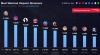 López Obrador es el sexto &#039;streamer&#039; más popular de habla hispana, superando a Rubius y ElMariana