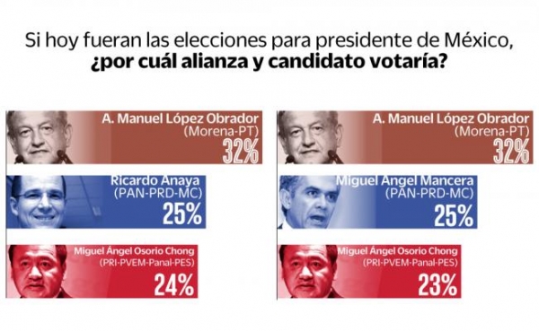 A AMLO no le ganan hoy con frente ni en alianza