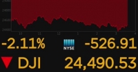 El índice Dow Jones cae más de 500 puntos y pierde todas las ganancias de este año