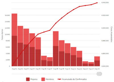 COVID: México registra este martes 10 mil nuevos casos del virus y 62 muertes