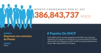 Ganan miles de millones con Pemex, y el SAT les perdona cientos de millones