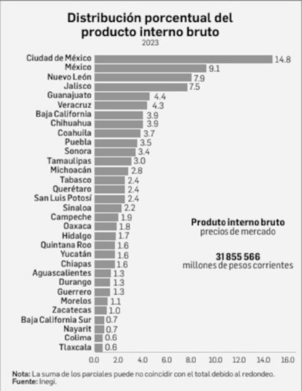 Representan cinco estados 40% de la economía nacional