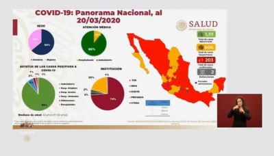Se han descartado mil 111 casos y se tienen 606 sospechosos.