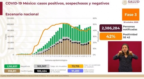 Cifras del reporte sobre Covid-19 presentado por la Secretaría de Salud al 30 de octubre de 2020