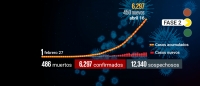 CDMX, Baja California, NL y Jalisco, en donde hay contagios de fase 3