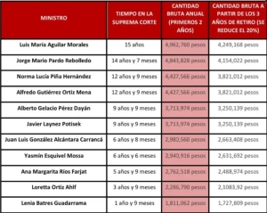 Cantidades que recibirán los ministros de la SCJN que decidan retirarse
