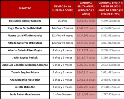 Cantidades que recibirán los ministros de la SCJN que decidan retirarse